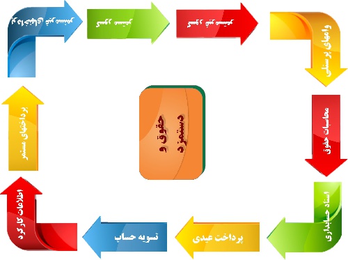 تعريف سيستم حقوق و دستمزد 28 ص ورد