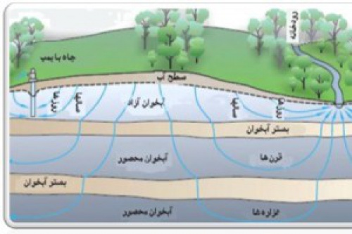 پاورپوینت سفره های آب زیرزمینی 27 اسلاید