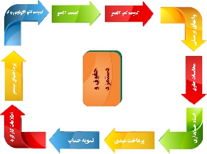 تعريف سيستم حقوق و دستمزد 28 ص ورد